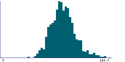 Graph illustrating main data