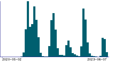 Graph illustrating main data