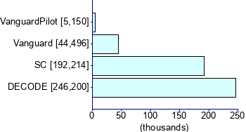 Graph illustrating main data