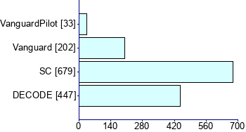Graph illustrating main data