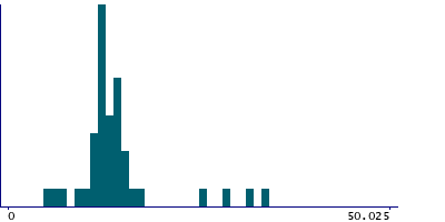 Graph illustrating main data