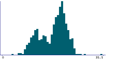 Graph illustrating main data