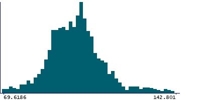 Graph illustrating main data