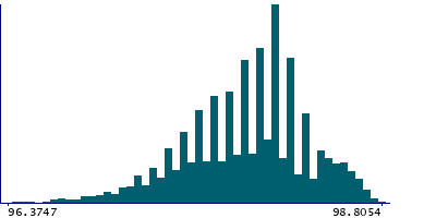 Graph illustrating main data