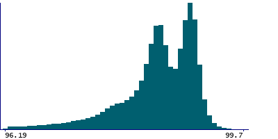 Graph illustrating main data