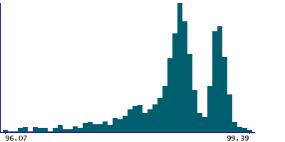 Graph illustrating main data