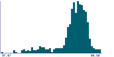 Graph illustrating main data