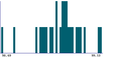 Graph illustrating main data