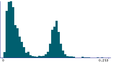 Graph illustrating main data