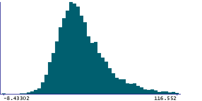 Graph illustrating main data