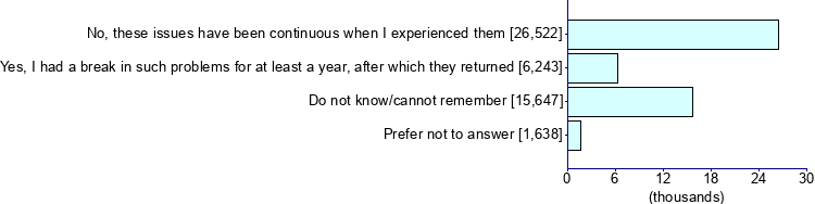 Graph illustrating main data