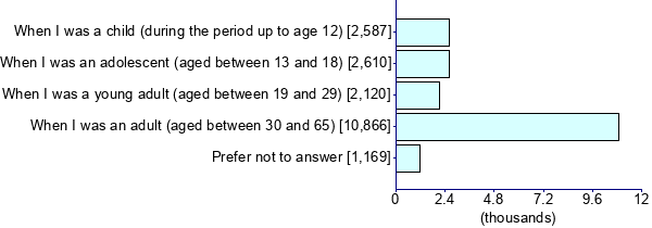 Graph illustrating main data