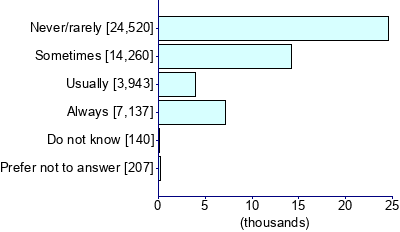 Graph illustrating main data