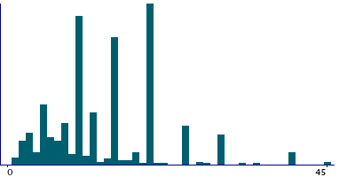 Graph illustrating main data