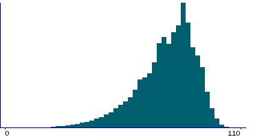 Graph illustrating main data