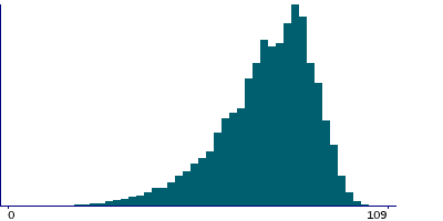 Graph illustrating main data