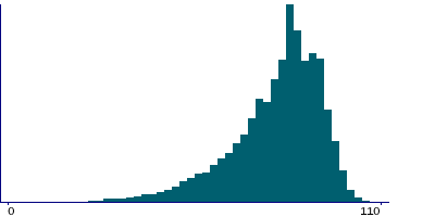 Graph illustrating main data