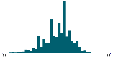 Graph illustrating main data