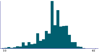 Graph illustrating main data