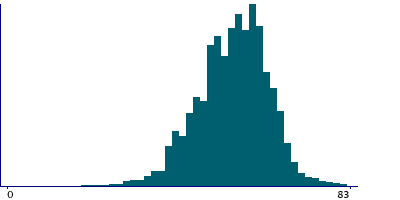 Graph illustrating main data