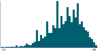 Graph illustrating main data