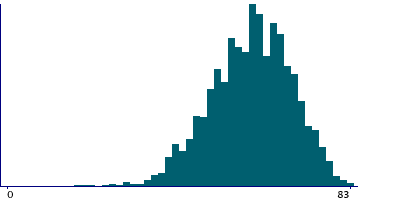 Graph illustrating main data