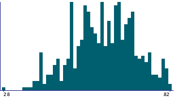 Graph illustrating main data
