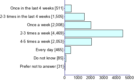 Graph illustrating main data