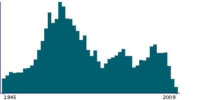 Graph illustrating main data