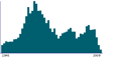 Graph illustrating main data
