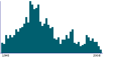 Graph illustrating main data