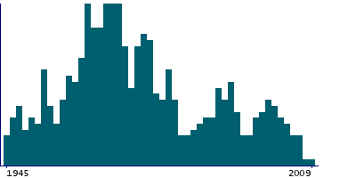 Graph illustrating main data