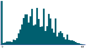 Graph illustrating main data