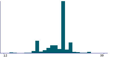Graph illustrating main data