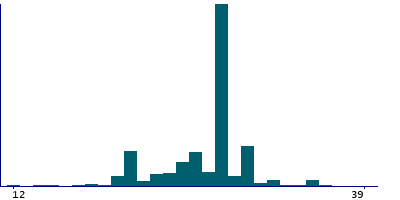 Graph illustrating main data