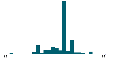 Graph illustrating main data