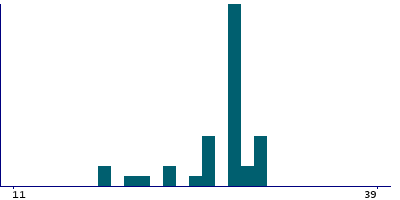 Graph illustrating main data