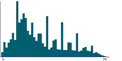 Graph illustrating main data