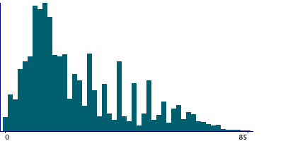 Graph illustrating main data