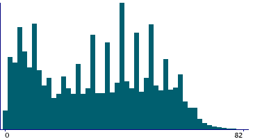Graph illustrating main data