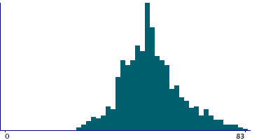 Graph illustrating main data