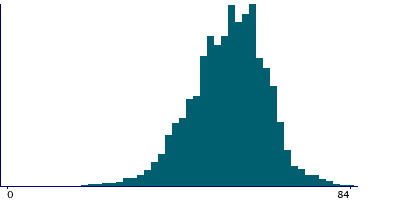 Graph illustrating main data