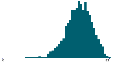 Graph illustrating main data