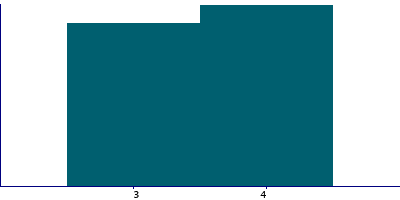 Graph illustrating main data
