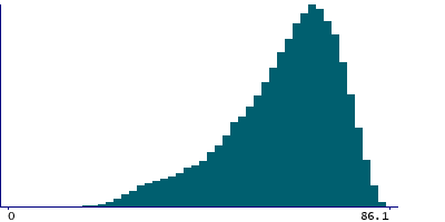 Graph illustrating main data