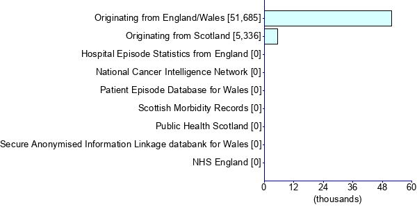 Graph illustrating main data