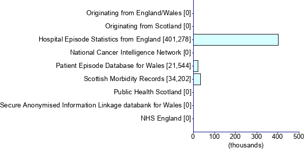 Graph illustrating main data