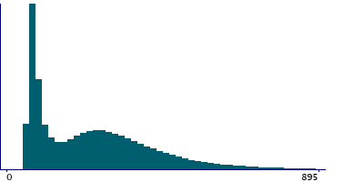 Graph illustrating main data