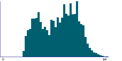 Graph illustrating main data