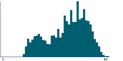 Graph illustrating main data